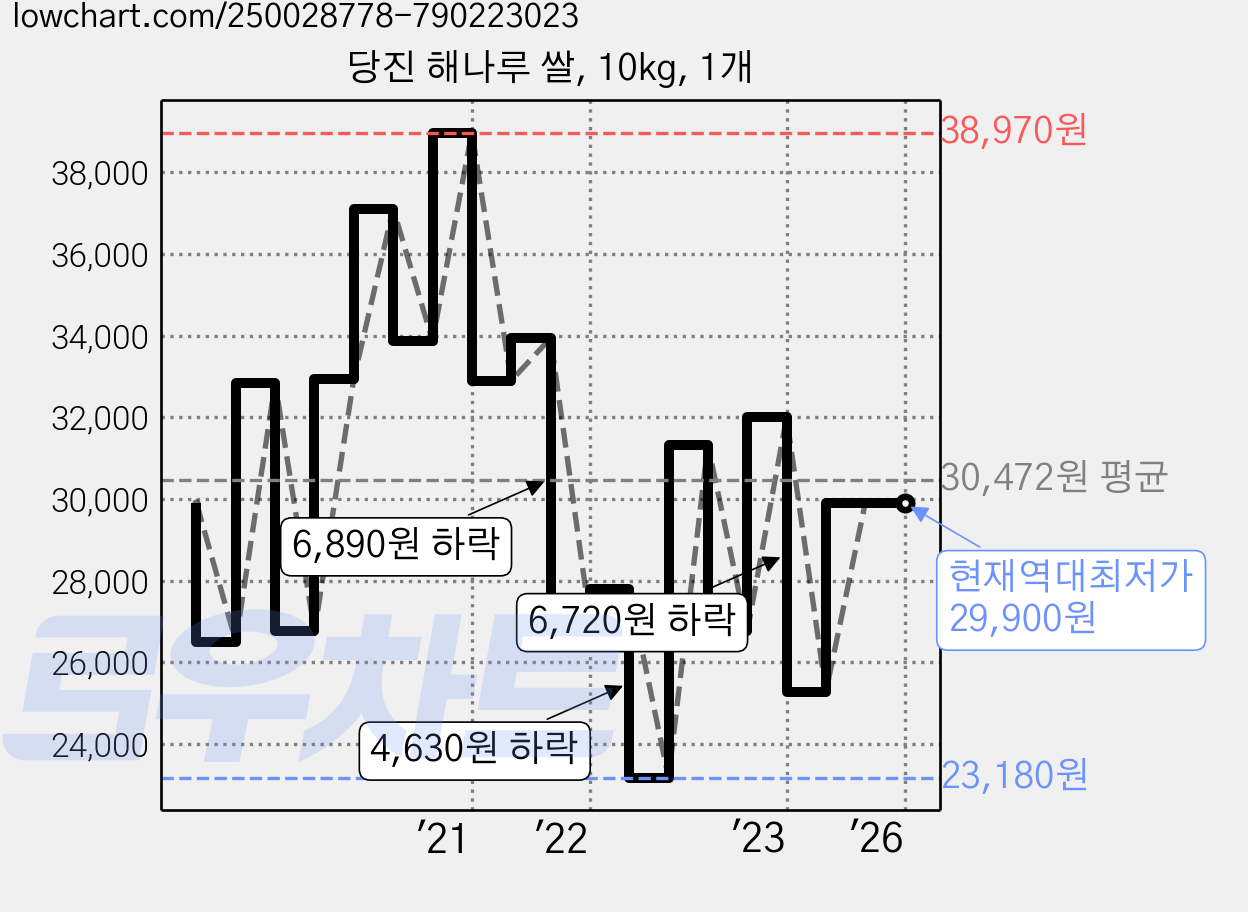 당진 해나루 쌀, 10kg, 1개 가격 변동 차트, 현재가 29,900원, 역대최저가