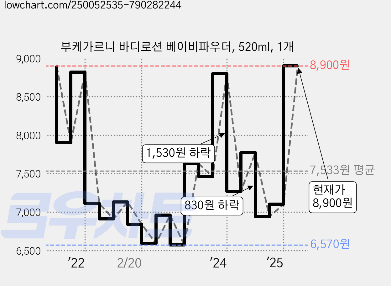 부케가르니 바디로션 베이비파우더, 520ml, 1개 가격 변동 차트, 현재가 8,900원, 관측 최저가 6,570원