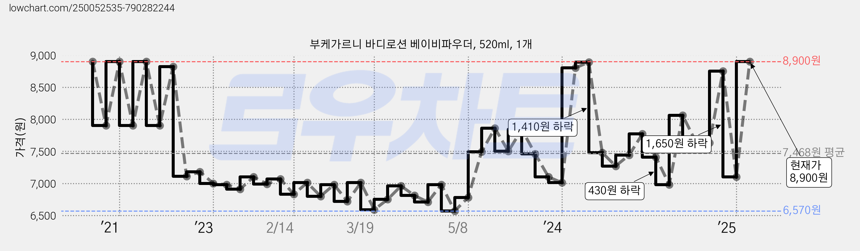 부케가르니 바디로션 베이비파우더, 520ml, 1개 가격 변동 차트, 현재가 8,900원, 관측 최저가 6,570원