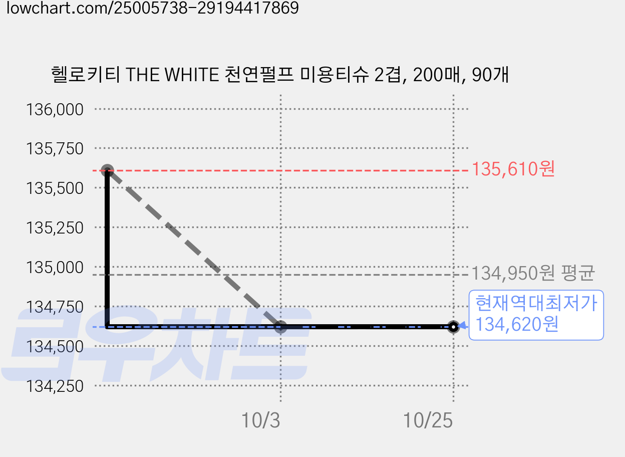 헬로키티 THE WHITE 천연펄프 미용티슈 2겹, 200매, 90개 가격 변동 차트, 현재가 134,620원, 역대최저가