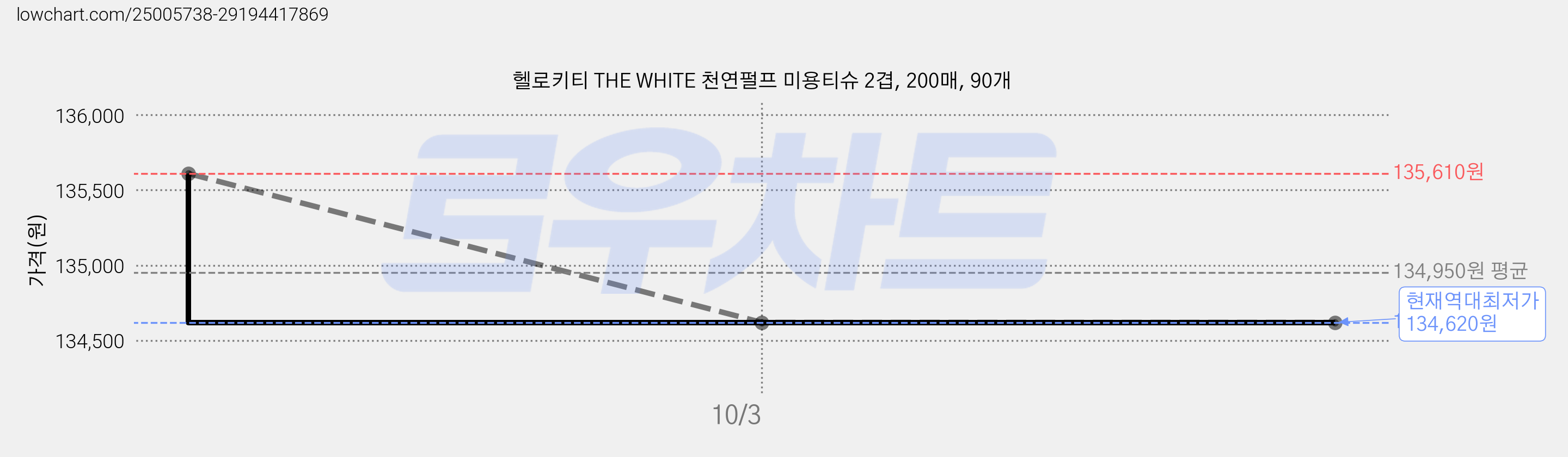 헬로키티 THE WHITE 천연펄프 미용티슈 2겹, 200매, 90개 가격 변동 차트, 현재가 134,620원, 역대최저가