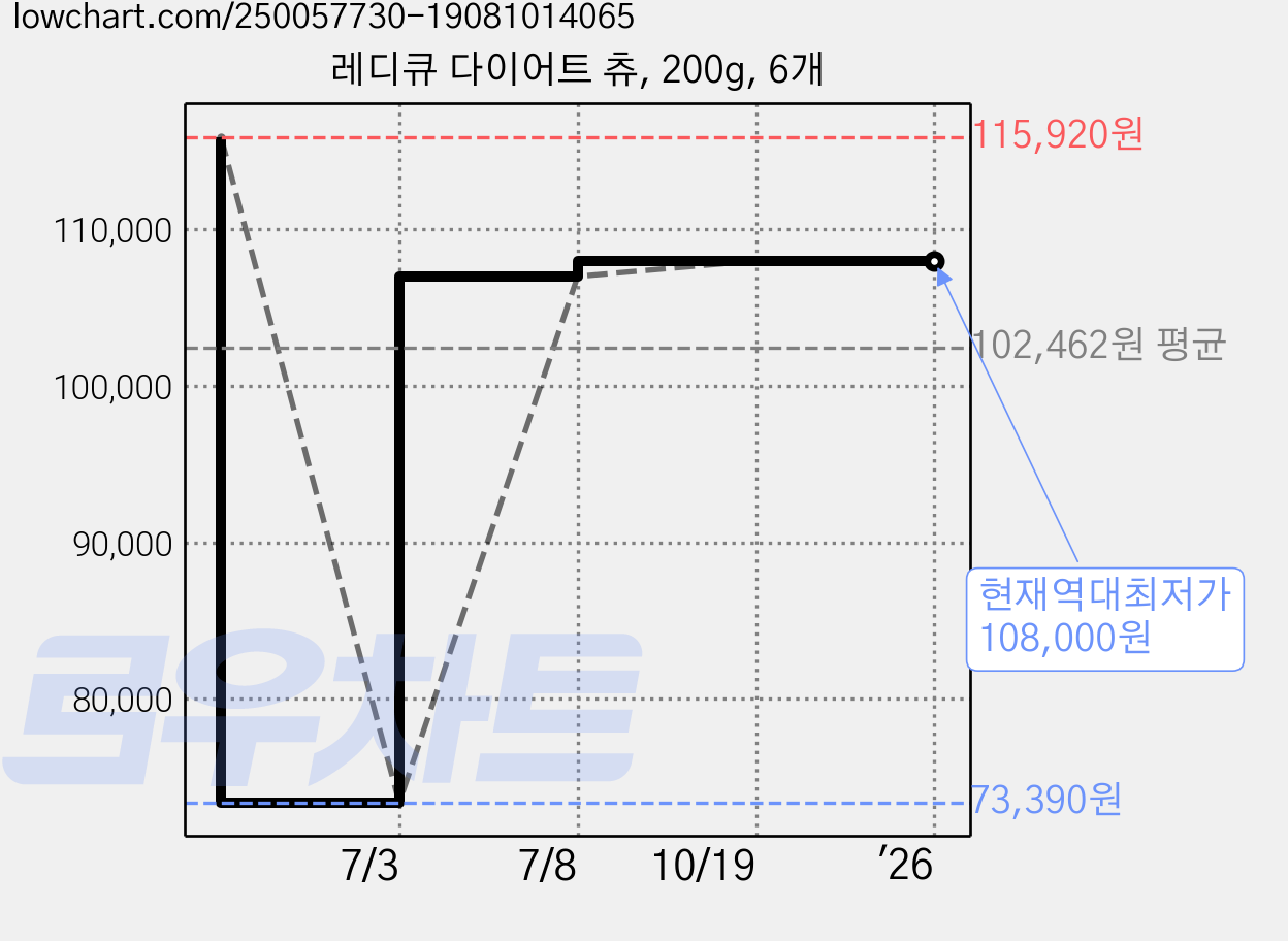 레디큐 다이어트 츄, 200g, 6개 가격 변동 차트, 현재가 108,000원, 역대최저가