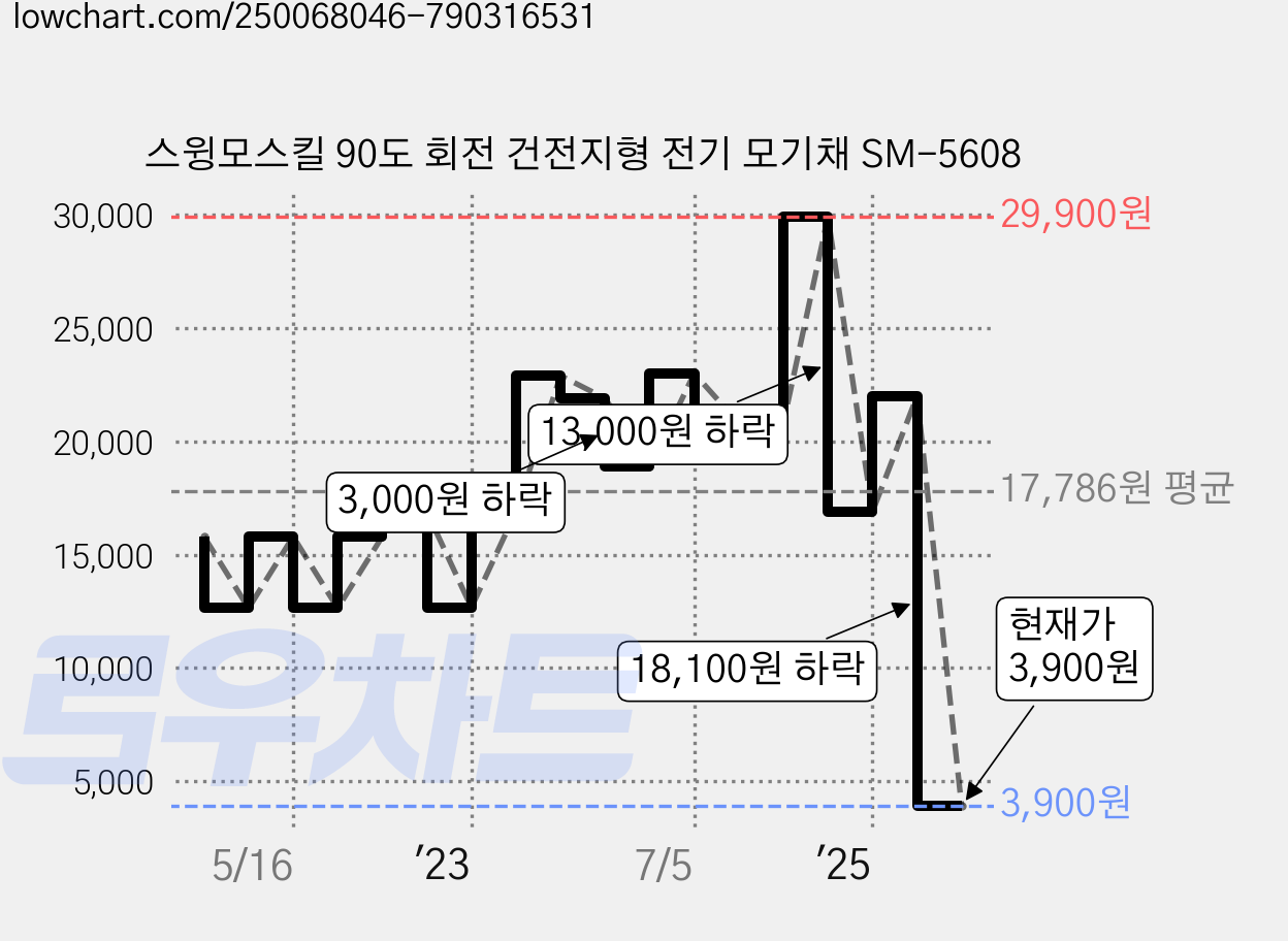 스윙모스킬 90도 회전 건전지형 전기 모기채 SM-5608 가격 변동 차트, 현재가 3,900원, 관측 최저가 12,640원
