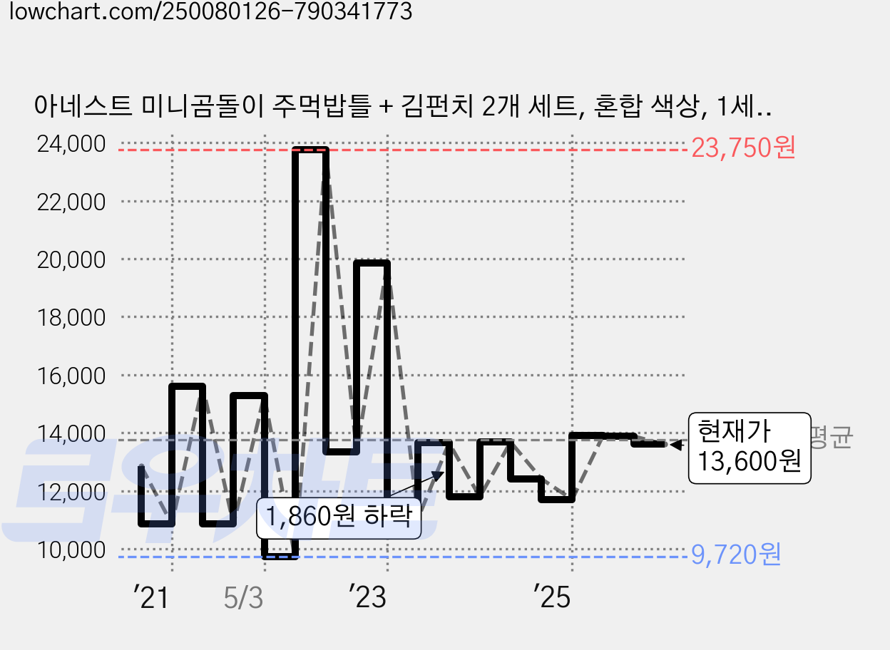 아네스트 미니곰돌이 주먹밥틀 + 김펀치 2개 세트, 혼합 색상, 1세트 가격 변동 차트, 현재가 13,600원, 관측 최저가 9,700원