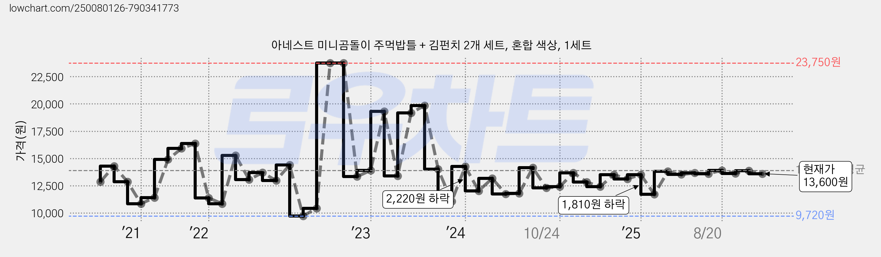 아네스트 미니곰돌이 주먹밥틀 + 김펀치 2개 세트, 혼합 색상, 1세트 가격 변동 차트, 현재가 13,600원, 관측 최저가 9,700원