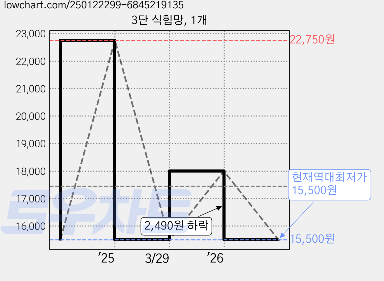 3단 식힘망, 1개 가격 변동 차트, 현재가 15,500원, 역대최저가