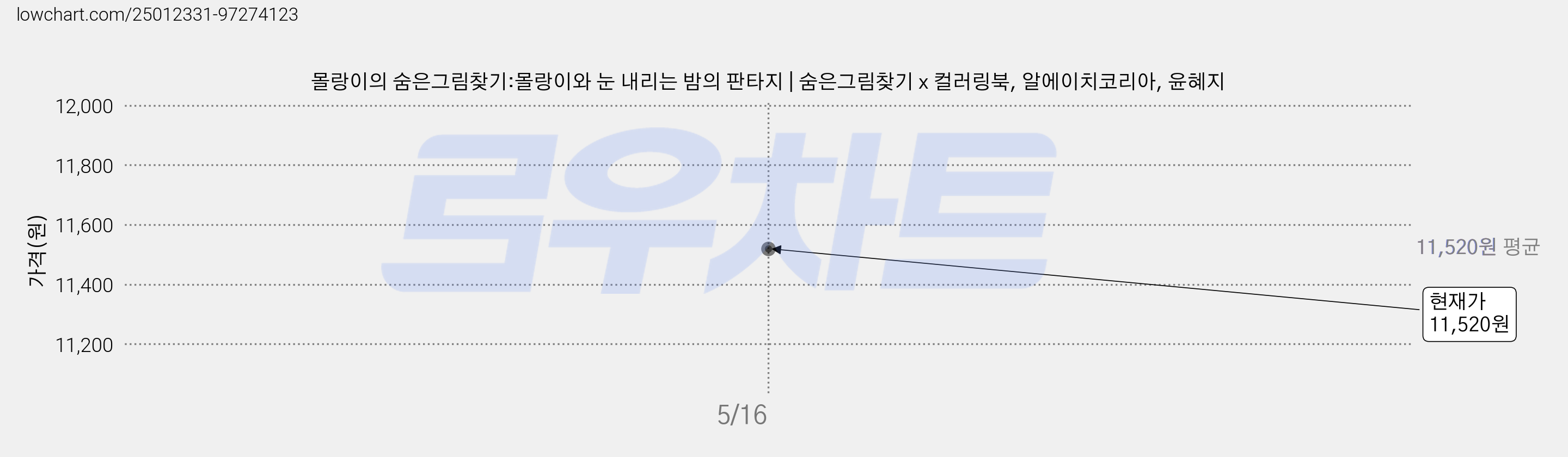 몰랑이의 숨은그림찾기:몰랑이와 눈 내리는 밤의 판타지 | 숨은그림찾기 x 컬러링북, 알에이치코리아, 윤혜지 가격 변동 차트, 현재가 11,520원