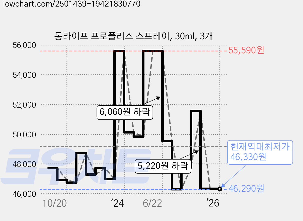 통라이프 프로폴리스 스프레이, 30ml, 3개 가격 변동 차트, 현재가 46,330원, 역대최저가