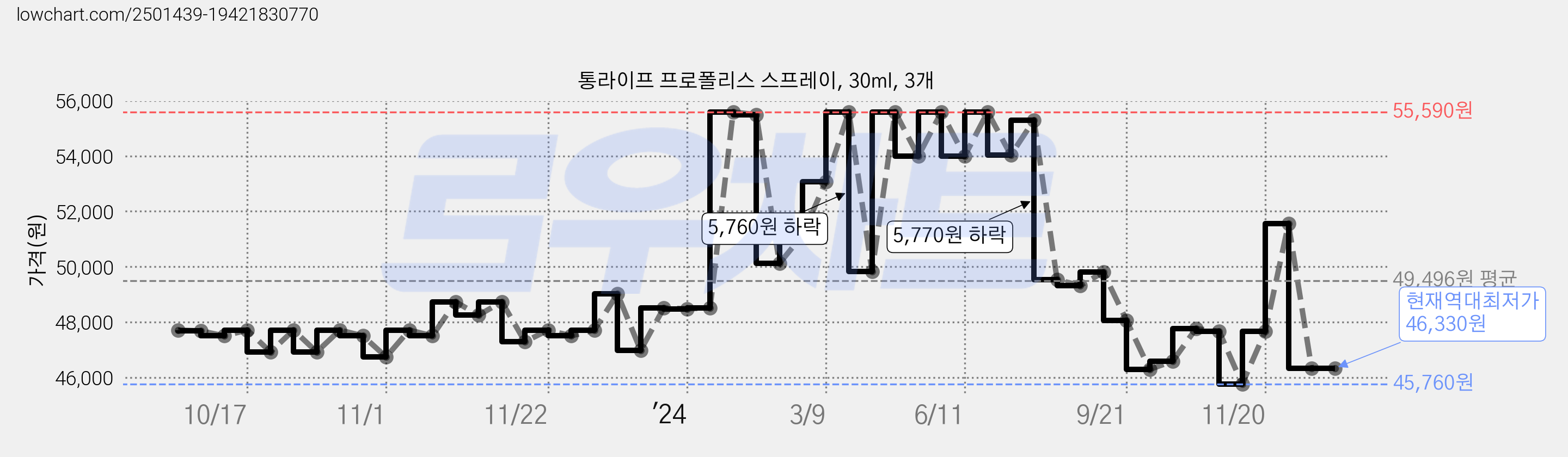 통라이프 프로폴리스 스프레이, 30ml, 3개 가격 변동 차트, 현재가 46,330원, 역대최저가