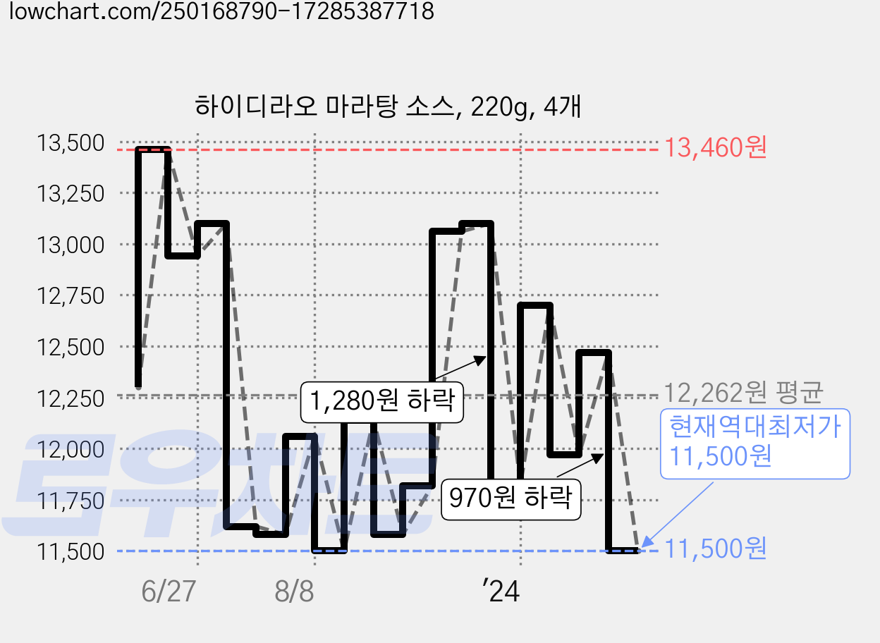 하이디라오 마라탕 소스, 220g, 4개 가격 변동 차트, 현재가 11,500원, 역대최저가