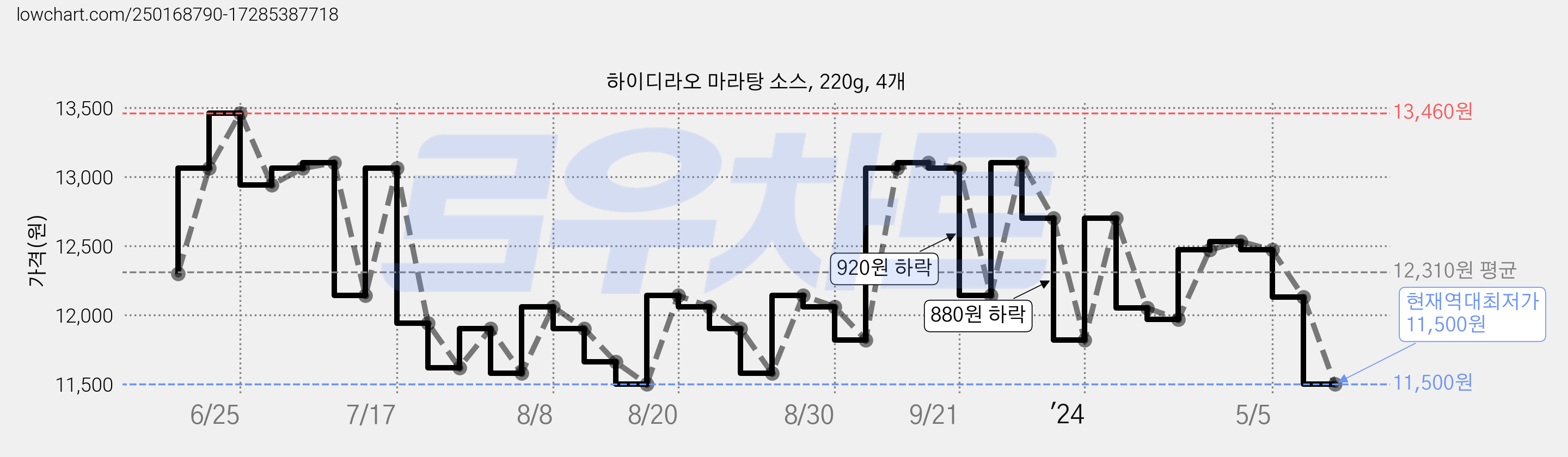 하이디라오 마라탕 소스, 220g, 4개 가격 변동 차트, 현재가 11,500원, 역대최저가