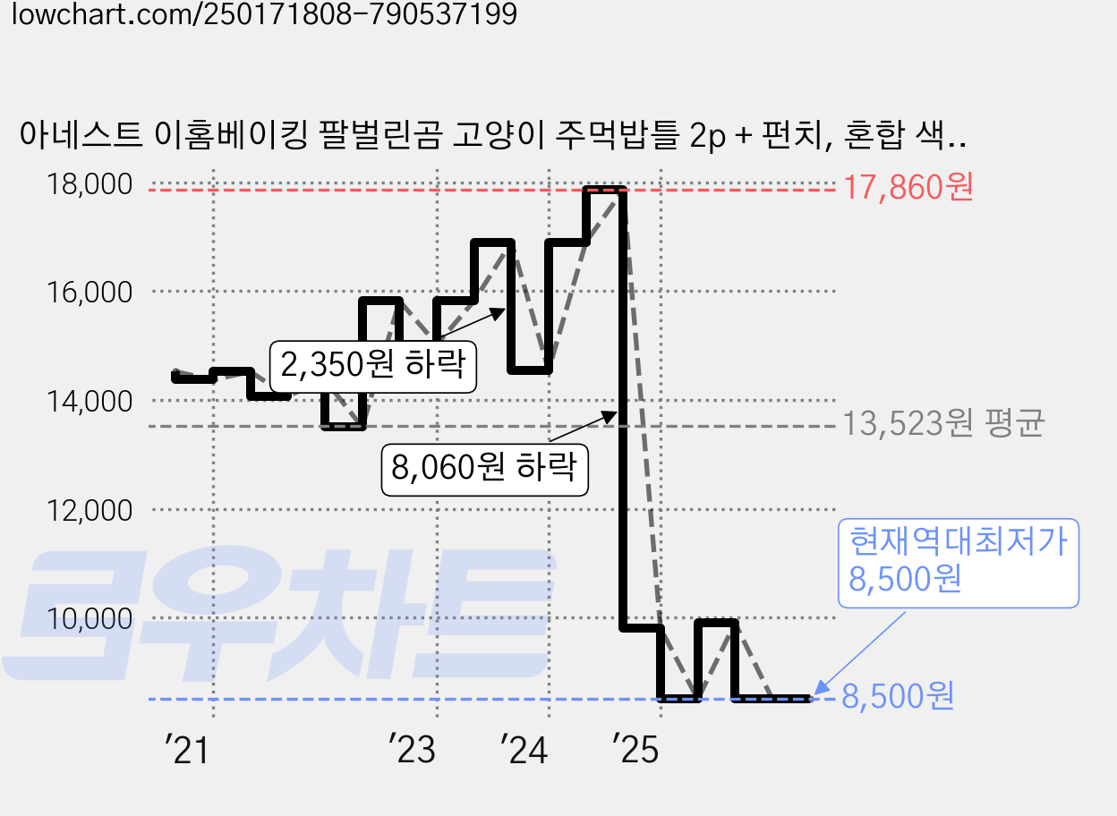 아네스트 이홈베이킹 팔벌린곰 고양이 주먹밥틀 2p + 펀치, 혼합 색상, 1세트 가격 변동 차트, 현재가 8,500원, 역대최저가