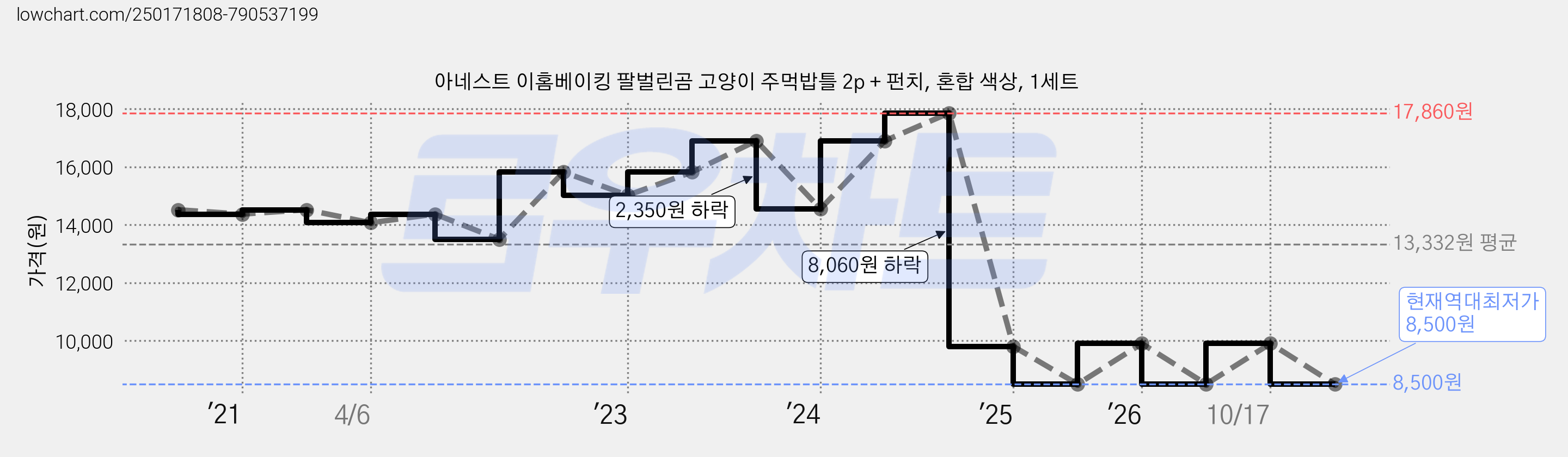 아네스트 이홈베이킹 팔벌린곰 고양이 주먹밥틀 2p + 펀치, 혼합 색상, 1세트 가격 변동 차트, 현재가 8,500원, 역대최저가