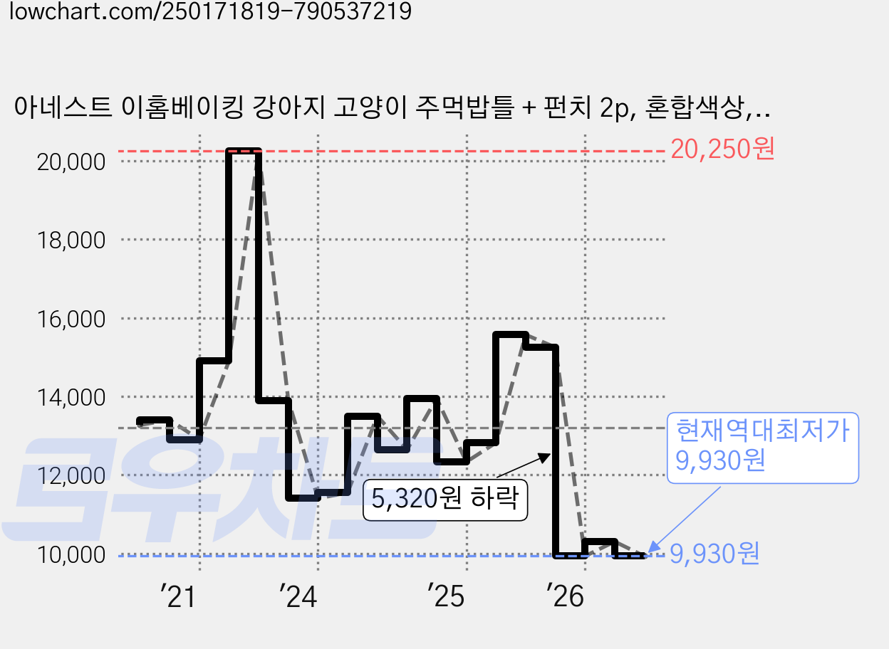 아네스트 이홈베이킹 강아지 고양이 주먹밥틀 + 펀치 2p, 혼합색상, 1세트 가격 변동 차트, 현재가 9,930원, 역대최저가
