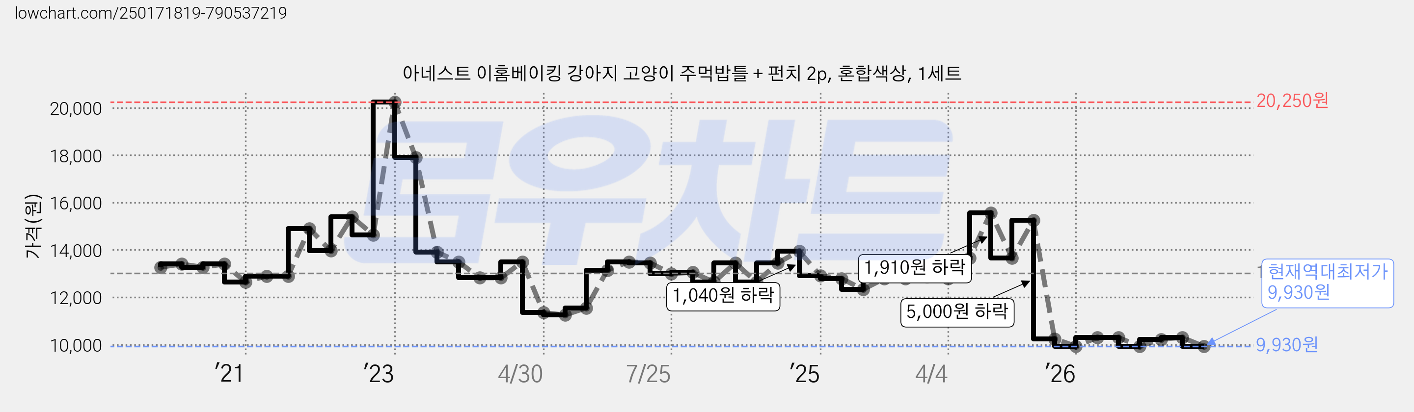 아네스트 이홈베이킹 강아지 고양이 주먹밥틀 + 펀치 2p, 혼합색상, 1세트 가격 변동 차트, 현재가 9,930원, 역대최저가