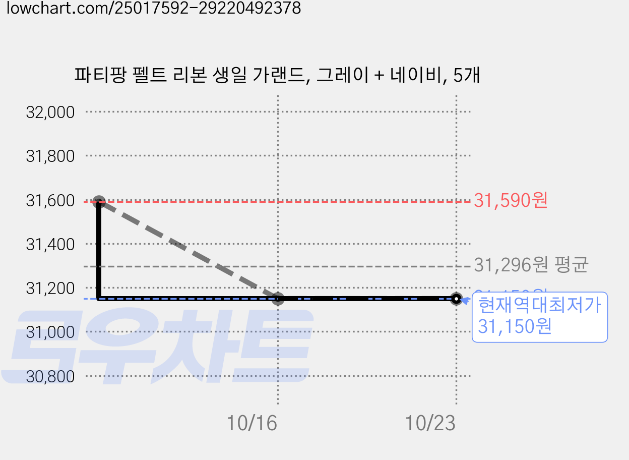 파티팡 펠트 리본 생일 가랜드, 그레이 + 네이비, 5개 가격 변동 차트, 현재가 31,150원, 역대최저가