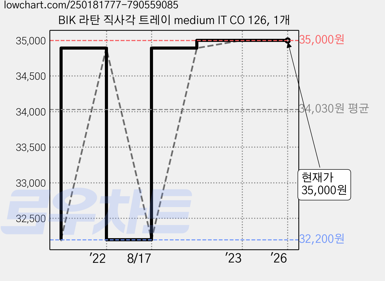 BIK 라탄 직사각 트레이 medium IT CO 126, 1개 가격 변동 차트, 현재가 35,000원, 역대최저가