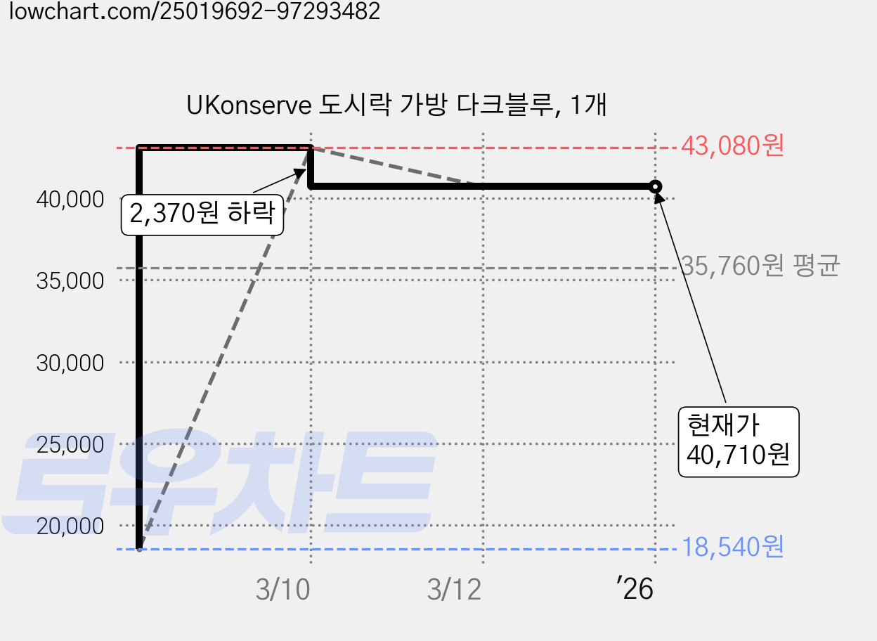 UKonserve 도시락 가방 다크블루, 1개 가격 변동 차트, 현재가 40,710원, 역대최저가