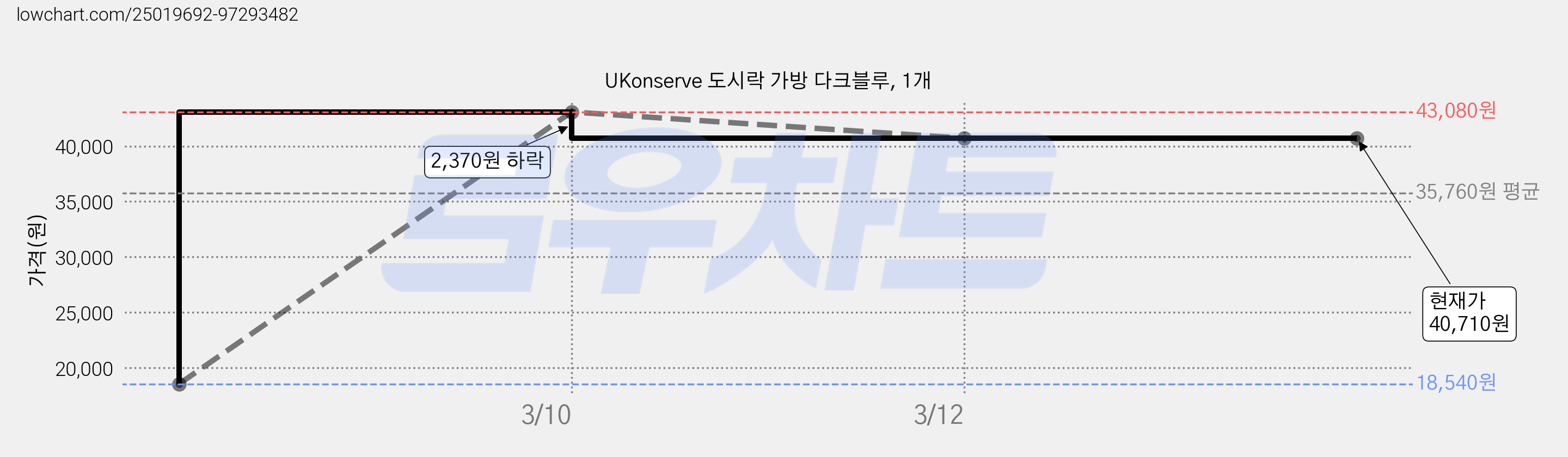 UKonserve 도시락 가방 다크블루, 1개 가격 변동 차트, 현재가 40,710원, 역대최저가