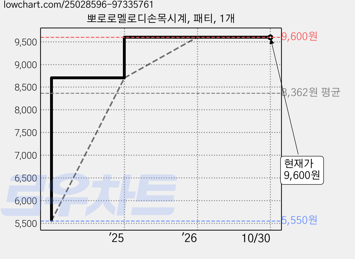 뽀로로멜로디손목시계, 패티, 1개 가격 변동 차트, 현재가 9,600원, 관측 최저가 5,550원