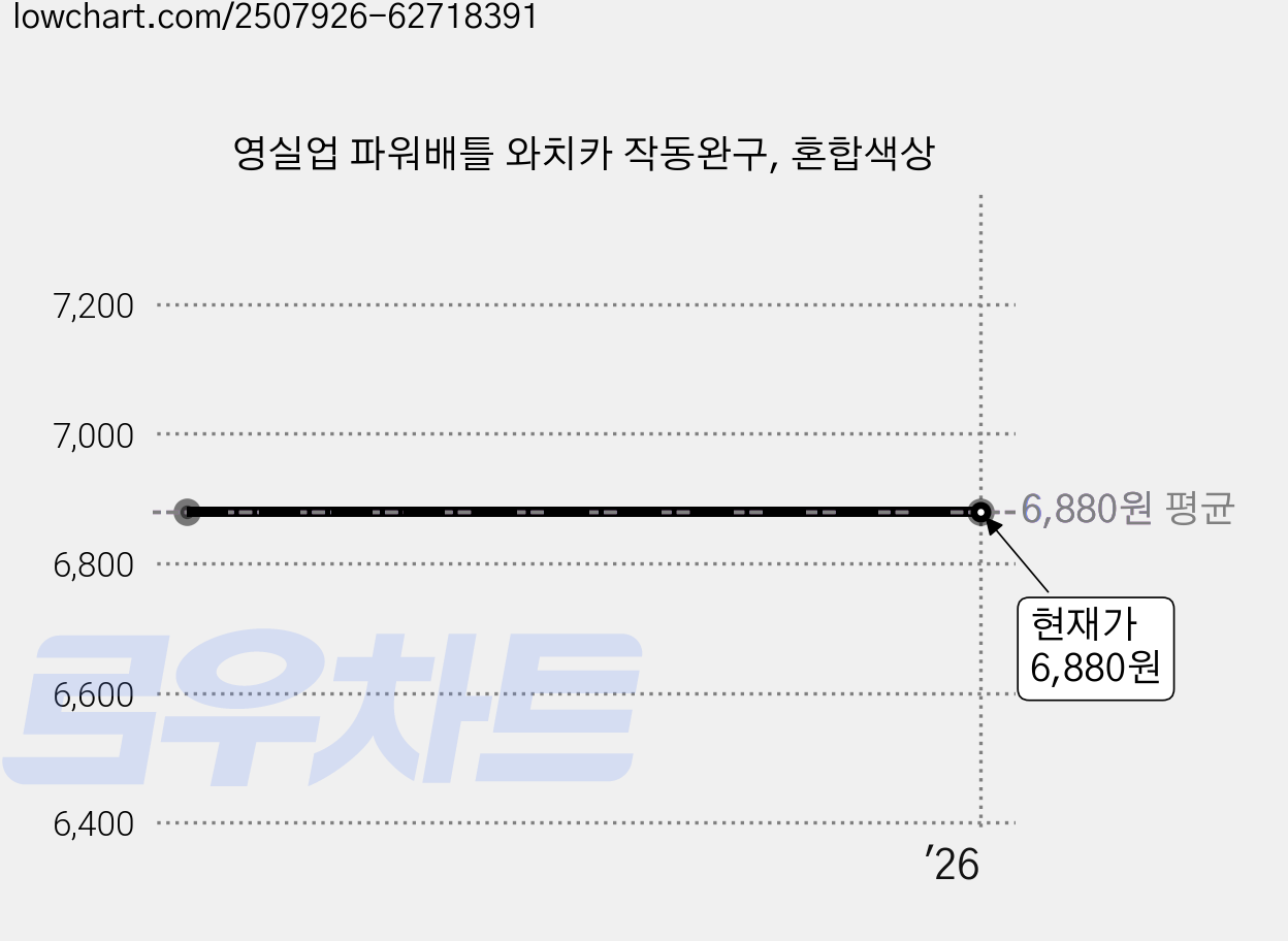 영실업 파워배틀 와치카 작동완구, 혼합색상 가격 변동 차트, 현재가 6,880원