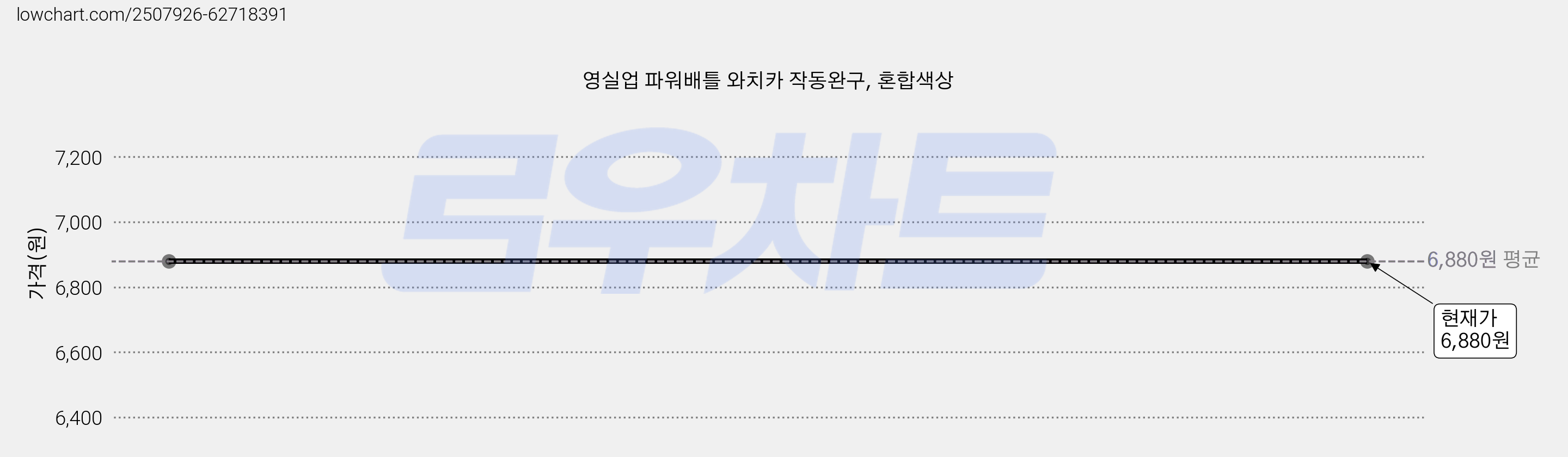 영실업 파워배틀 와치카 작동완구, 혼합색상 가격 변동 차트, 현재가 6,880원