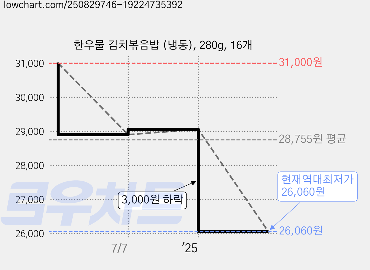 한우물 김치볶음밥 (냉동), 280g, 16개 가격 변동 차트, 현재가 26,060원, 역대최저가