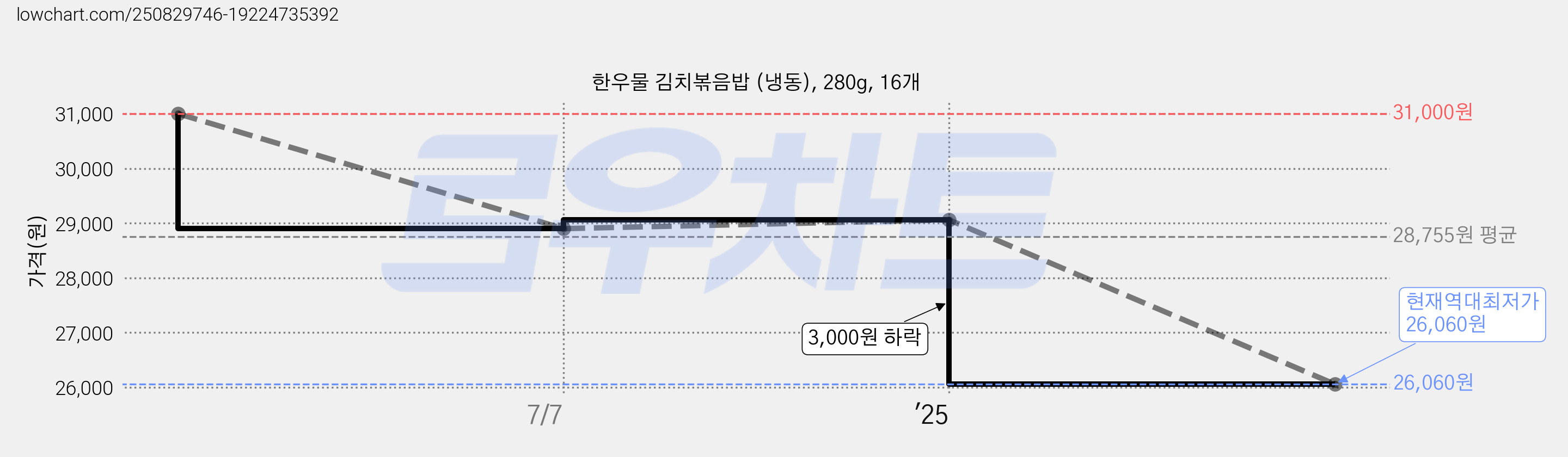 한우물 김치볶음밥 (냉동), 280g, 16개 가격 변동 차트, 현재가 26,060원, 역대최저가