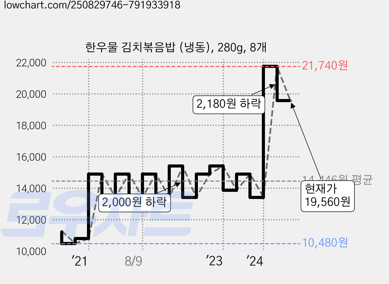 한우물 김치볶음밥 (냉동), 280g, 8개 가격 변동 차트, 현재가 19,560원, 관측 최저가 10,480원