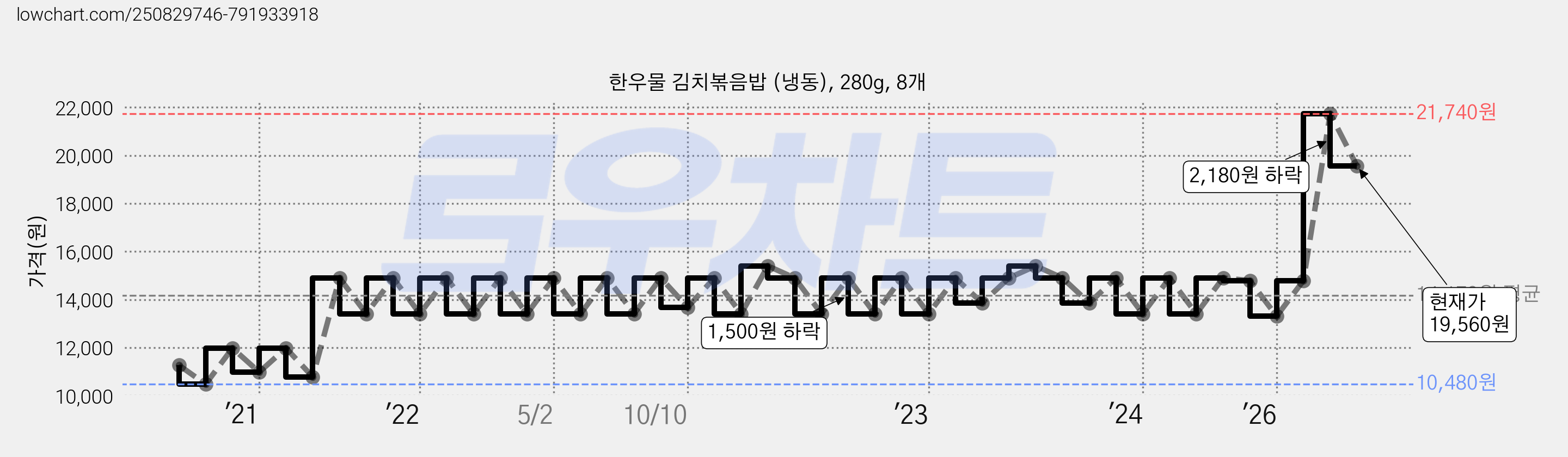 한우물 김치볶음밥 (냉동), 280g, 8개 가격 변동 차트, 현재가 19,560원, 관측 최저가 10,480원