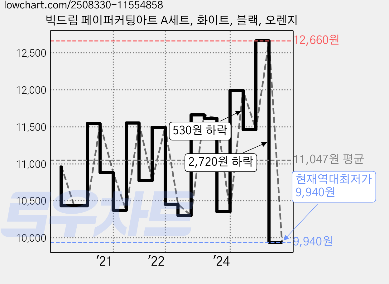 빅드림 페이퍼커팅아트 A세트, 화이트, 블랙, 오렌지 가격 변동 차트, 현재가 9,940원, 역대최저가