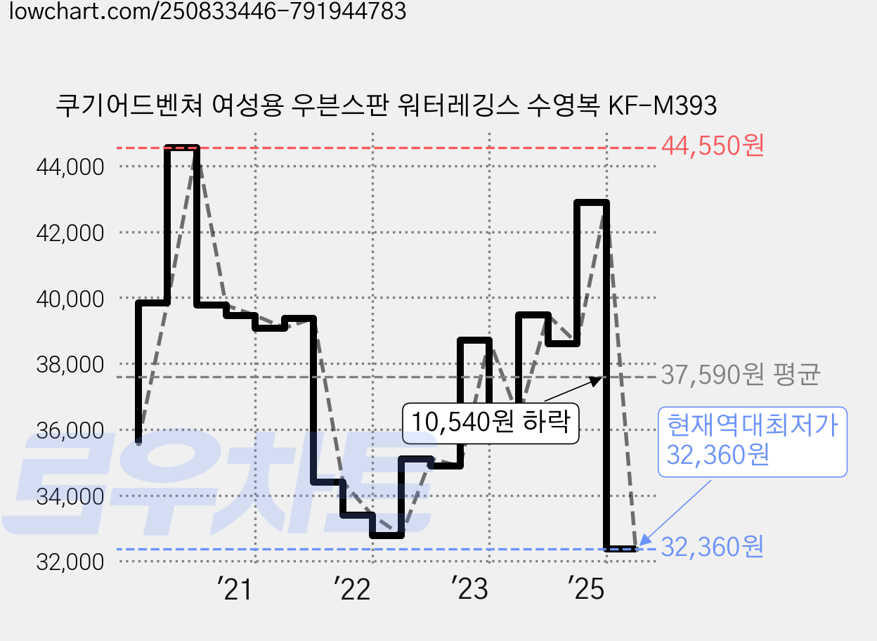 쿠기어드벤쳐 여성용 우븐스판 워터레깅스 수영복 KF-M393 가격 변동 차트, 현재가 32,360원, 역대최저가