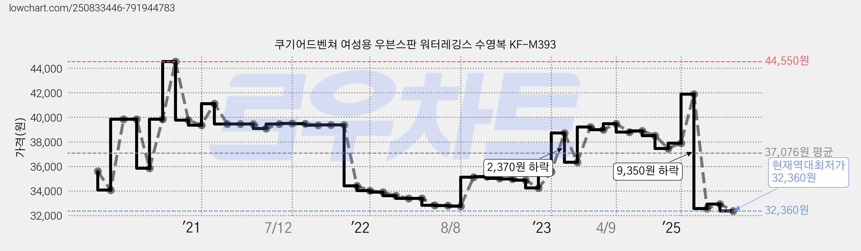 쿠기어드벤쳐 여성용 우븐스판 워터레깅스 수영복 KF-M393 가격 변동 차트, 현재가 32,360원, 역대최저가