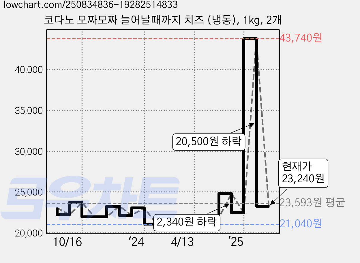 코다노 모짜모짜 늘어날때까지 치즈 (냉동), 1kg, 2개 가격 변동 차트, 현재가 23,240원, 관측 최저가 21,020원