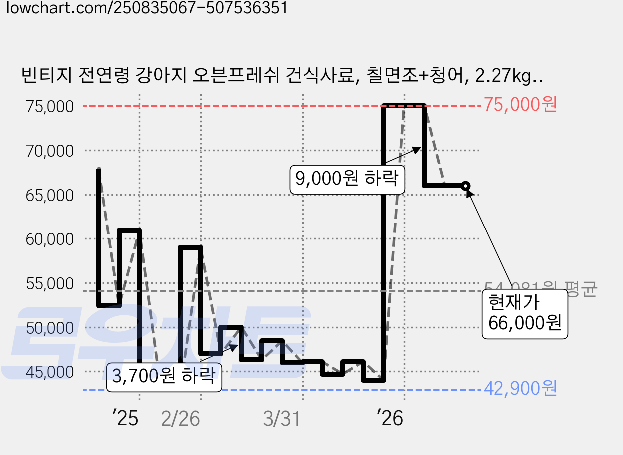 빈티지 전연령 강아지 오븐프레쉬 건식사료, 칠면조+청어, 2.27kg, 1개 가격 변동 차트, 현재가 66,000원, 관측 최저가 42,900원