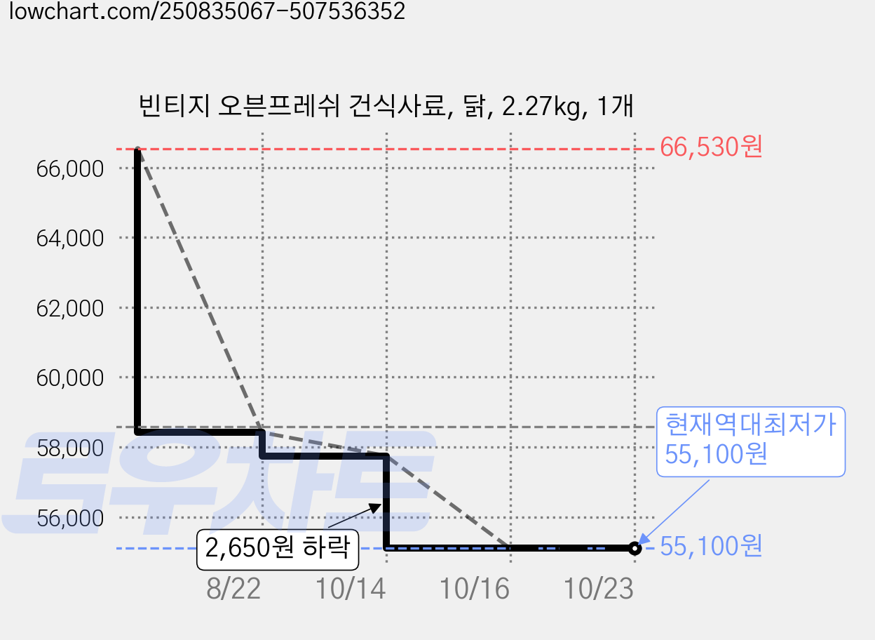 빈티지 오븐프레쉬 건식사료, 닭, 2.27kg, 1개 가격 변동 차트, 현재가 55,100원, 역대최저가