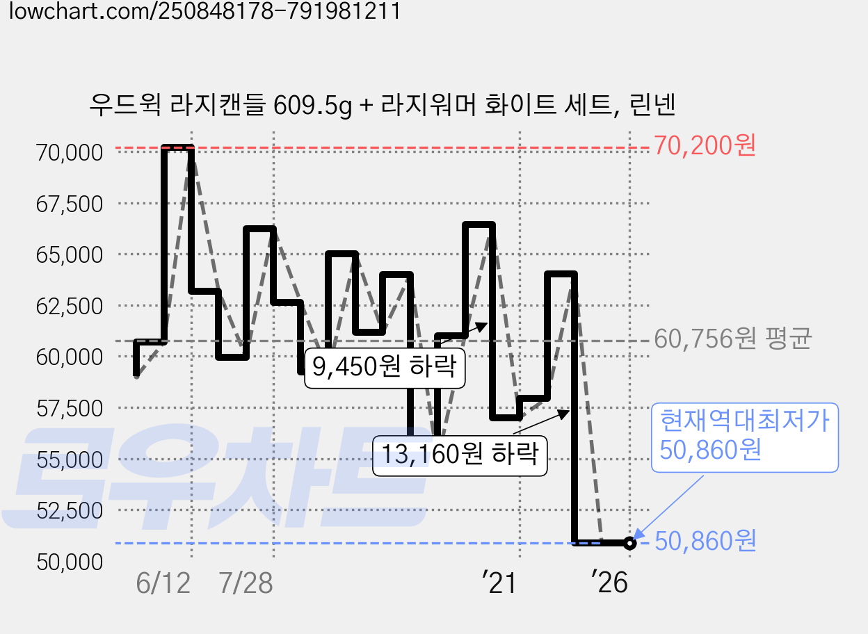 우드윅 라지캔들 609.5g + 라지워머 화이트 세트, 린넨 가격 변동 차트, 현재가 50,860원, 역대최저가