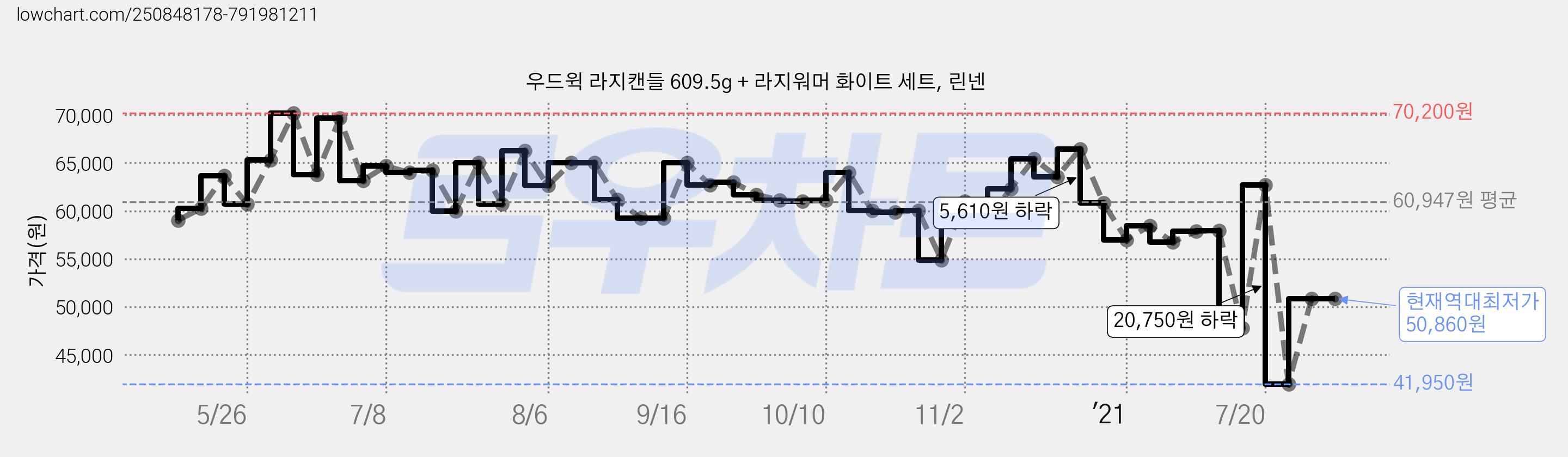 우드윅 라지캔들 609.5g + 라지워머 화이트 세트, 린넨 가격 변동 차트, 현재가 50,860원, 역대최저가