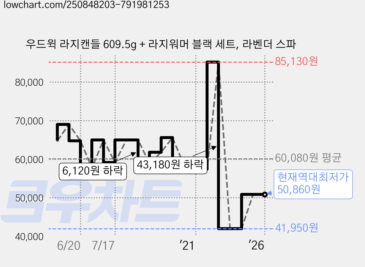 우드윅 라지캔들 609.5g + 라지워머 블랙 세트, 라벤더 스파 가격 변동 차트, 현재가 50,860원, 역대최저가
