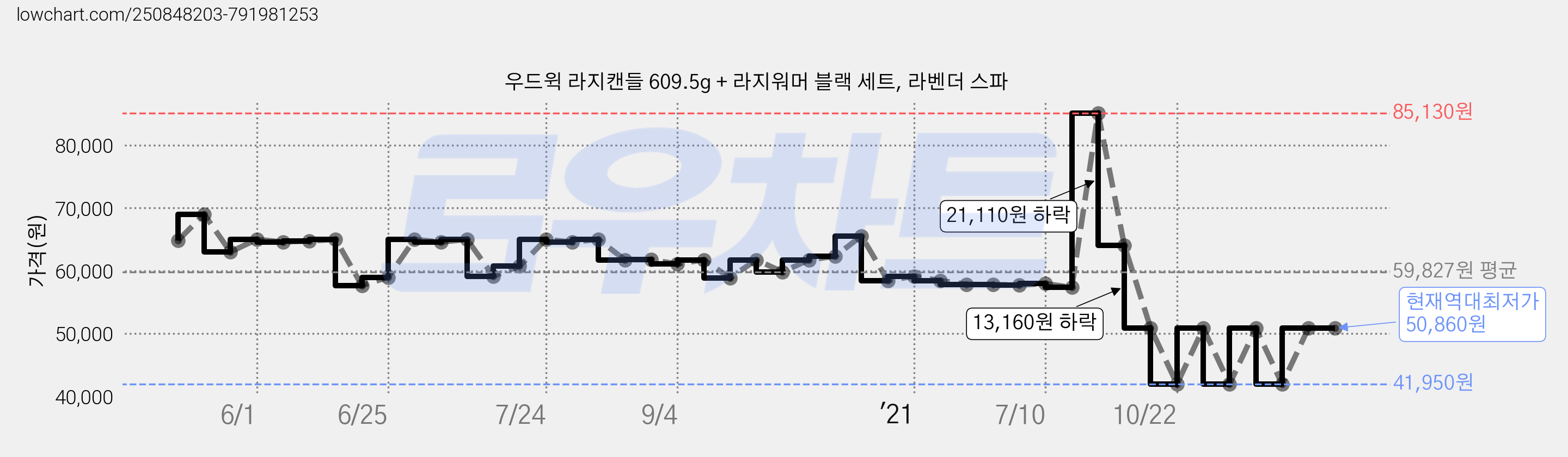 우드윅 라지캔들 609.5g + 라지워머 블랙 세트, 라벤더 스파 가격 변동 차트, 현재가 50,860원, 역대최저가