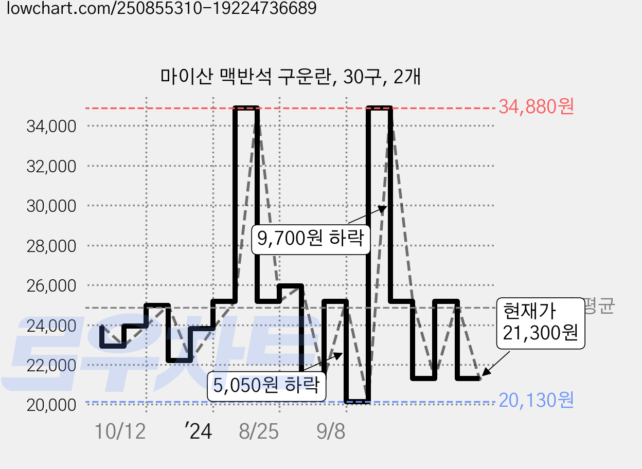 마이산 맥반석 구운란, 30구, 2개 가격 변동 차트, 현재가 21,300원, 관측 최저가 20,130원