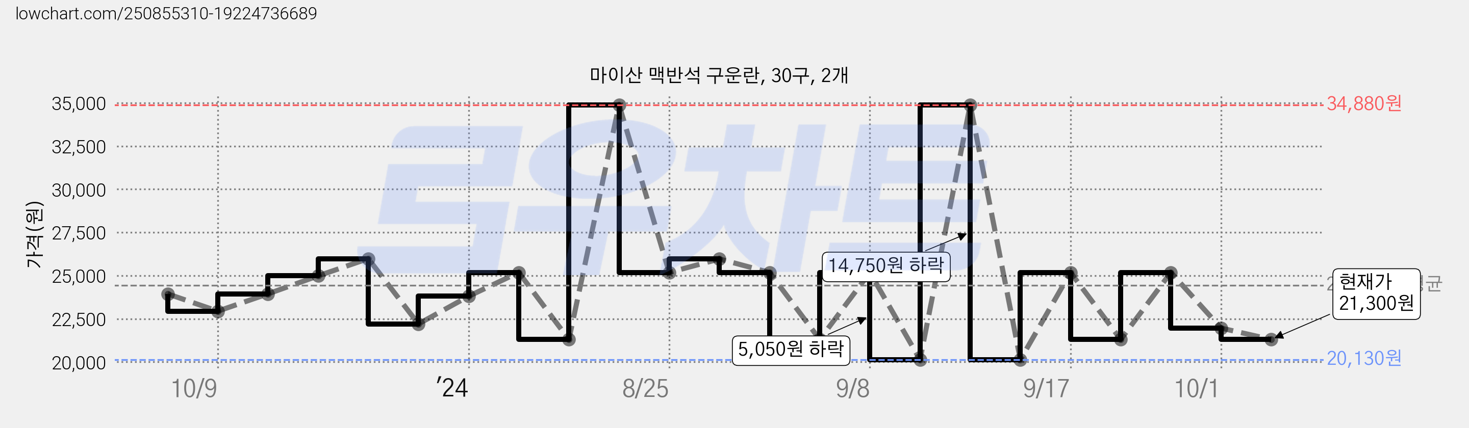 마이산 맥반석 구운란, 30구, 2개 가격 변동 차트, 현재가 21,300원, 관측 최저가 20,130원