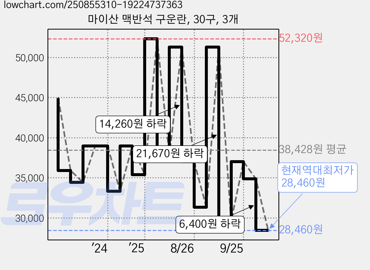 마이산 맥반석 구운란, 30구, 3개 가격 변동 차트, 현재가 28,460원, 역대최저가