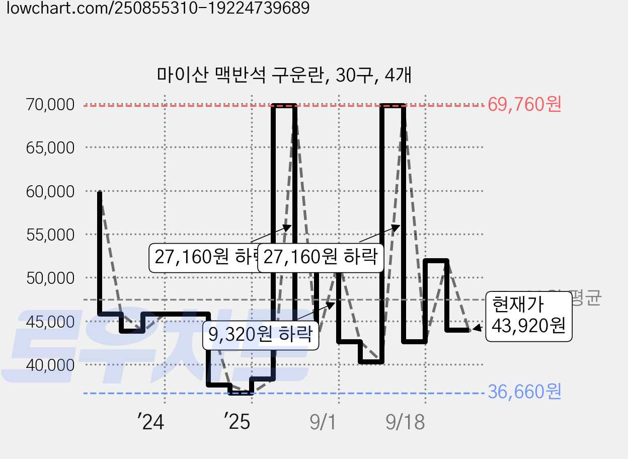 마이산 맥반석 구운란, 30구, 4개 가격 변동 차트, 현재가 43,920원, 관측 최저가 36,660원