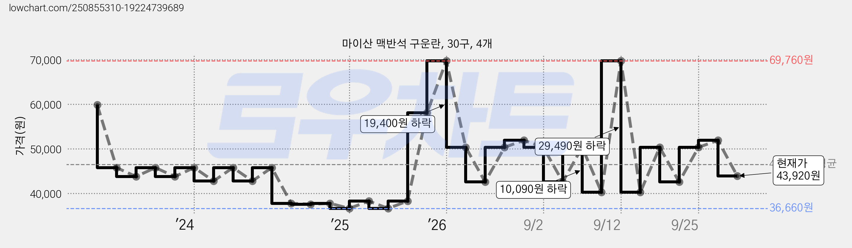 마이산 맥반석 구운란, 30구, 4개 가격 변동 차트, 현재가 43,920원, 관측 최저가 36,660원