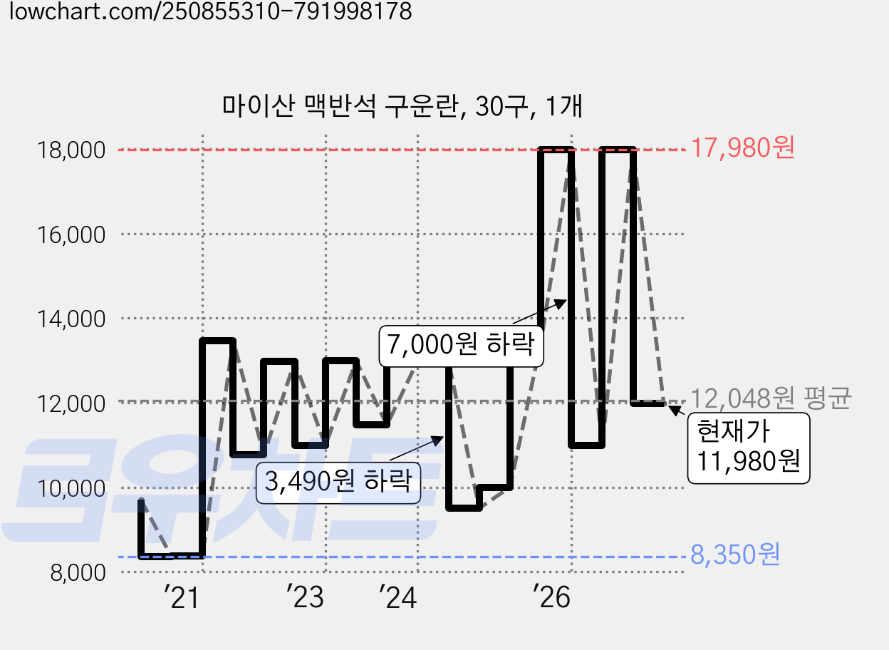 마이산 맥반석 구운란, 30구, 1개 가격 변동 차트, 현재가 11,980원, 관측 최저가 8,300원