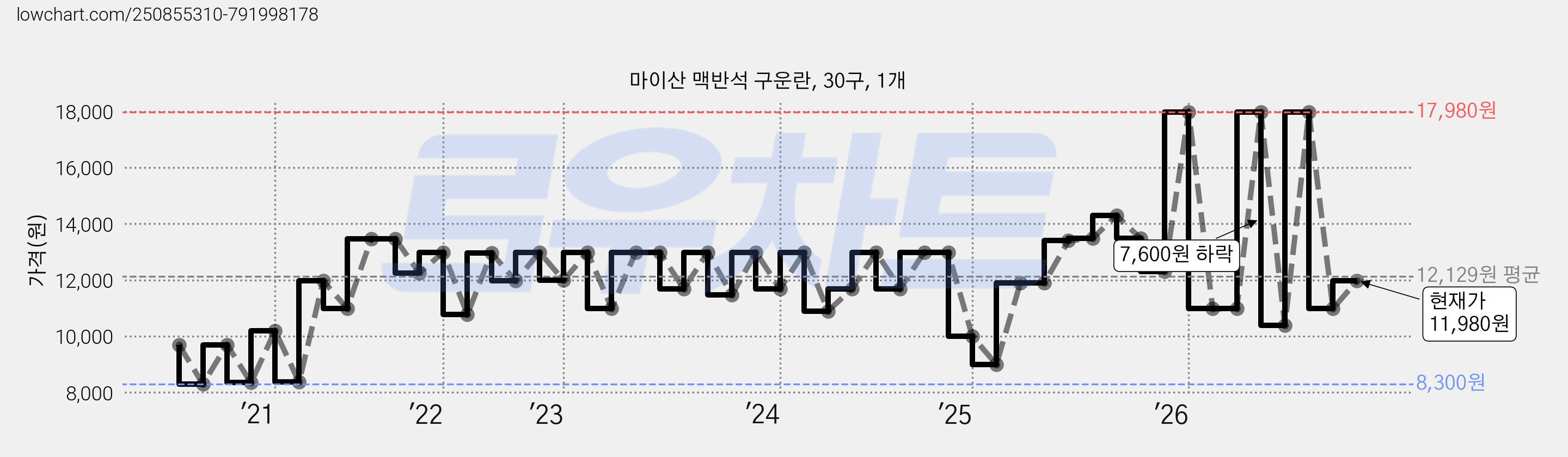 마이산 맥반석 구운란, 30구, 1개 가격 변동 차트, 현재가 11,980원, 관측 최저가 8,300원