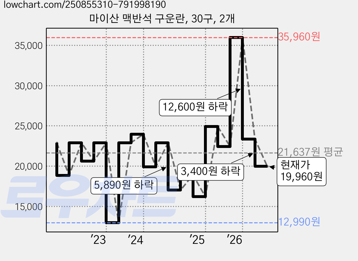 마이산 맥반석 구운란, 30구, 2개 가격 변동 차트, 현재가 19,960원, 관측 최저가 11,990원