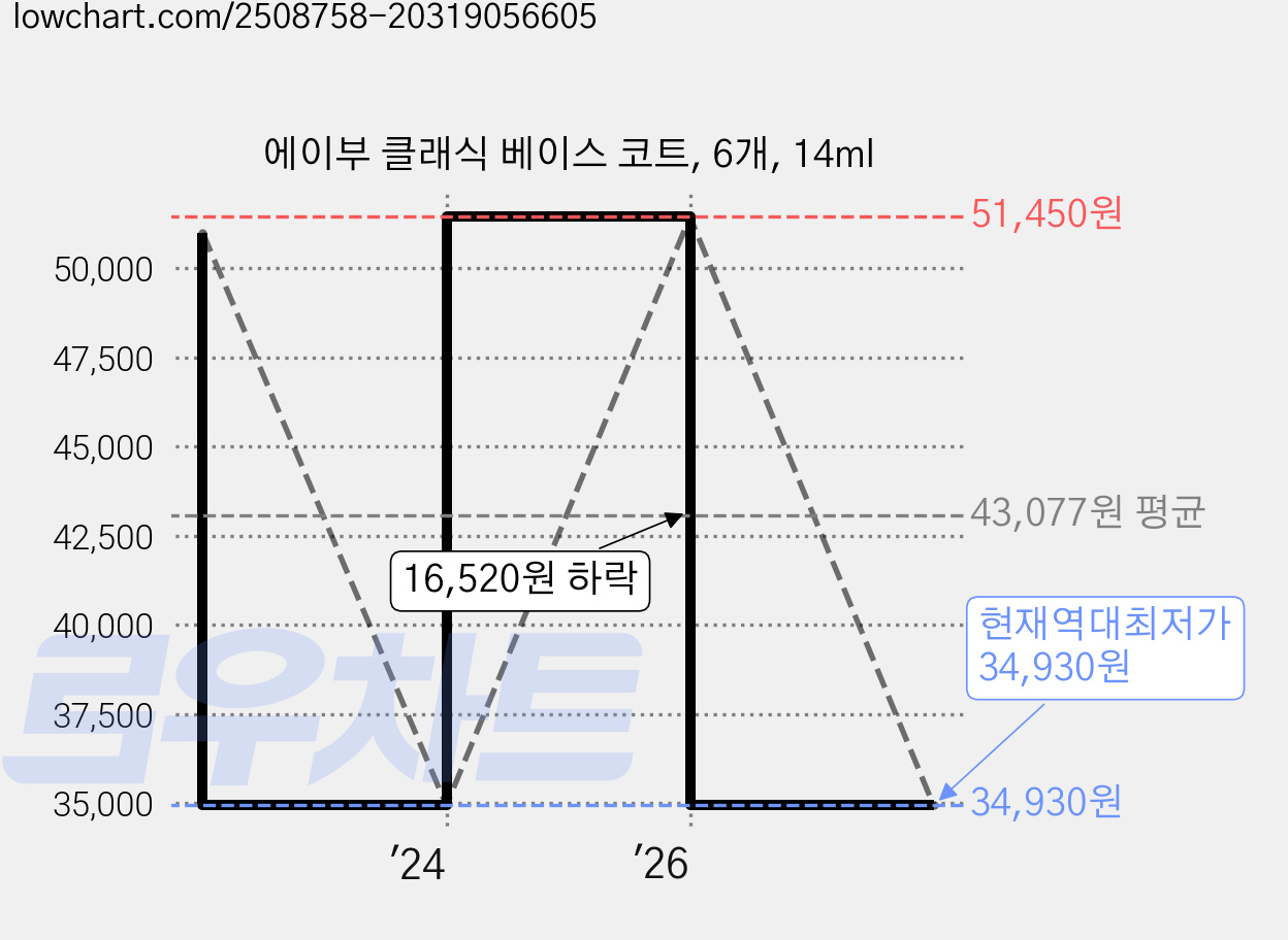 에이부 클래식 베이스 코트, 6개, 14ml 가격 변동 차트, 현재가 34,930원, 역대최저가