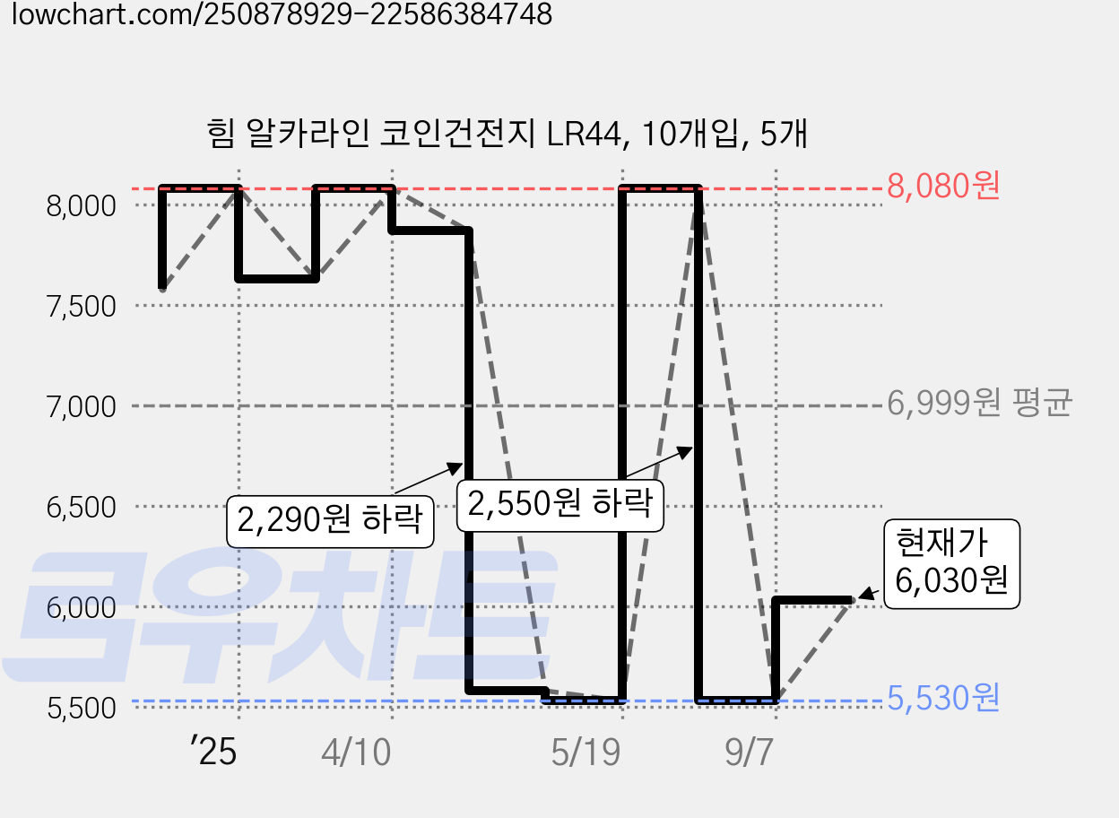 힘 알카라인 코인건전지 LR44, 10개입, 5개 가격 변동 차트, 현재가 6,030원, 관측 최저가 5,530원